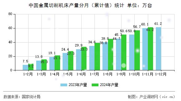 中國金屬切削機床產(chǎn)量分月（累計值）統(tǒng)計