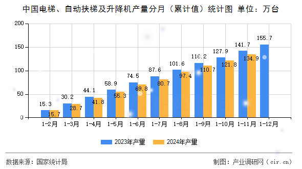 中國(guó)電梯、自動(dòng)扶梯及升降機(jī)產(chǎn)量分月（累計(jì)值）統(tǒng)計(jì)圖