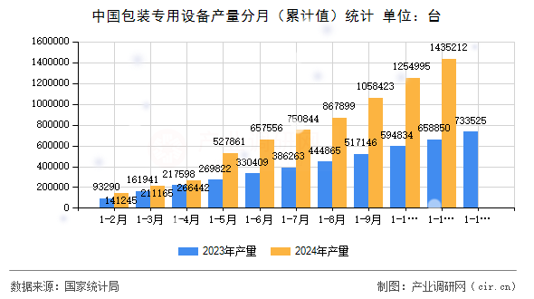 中國包裝專用設(shè)備產(chǎn)量分月（累計(jì)值）統(tǒng)計(jì)