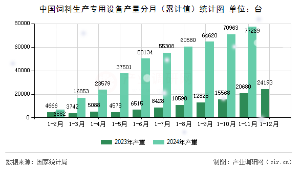 中國飼料生產(chǎn)專用設(shè)備產(chǎn)量分月（累計值）統(tǒng)計圖