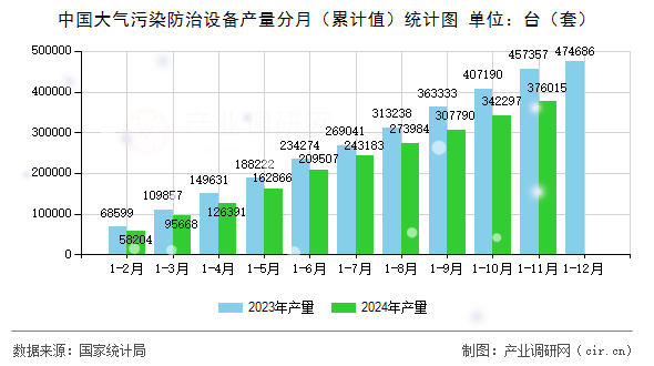 中國大氣污染防治設備產量分月（累計值）統(tǒng)計圖