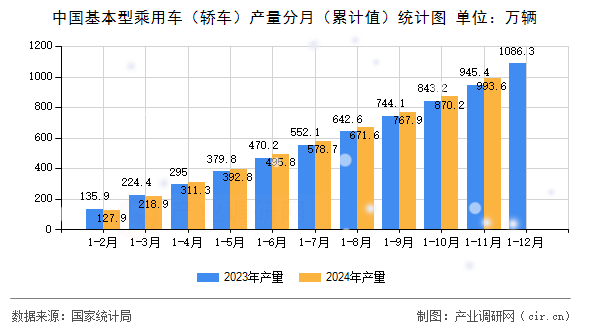 中國(guó)基本型乘用車（轎車）產(chǎn)量分月（累計(jì)值）統(tǒng)計(jì)圖