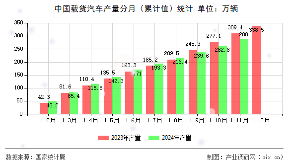 中國(guó)載貨汽車產(chǎn)量分月（累計(jì)值）統(tǒng)計(jì)