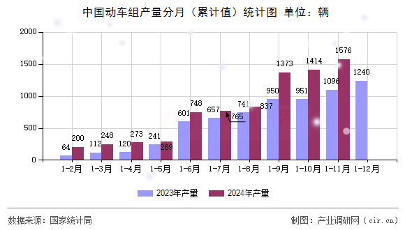 中國動車組產(chǎn)量分月（累計值）統(tǒng)計圖