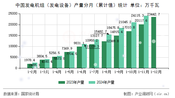 中國(guó)發(fā)電機(jī)組（發(fā)電設(shè)備）產(chǎn)量分月（累計(jì)值）統(tǒng)計(jì)