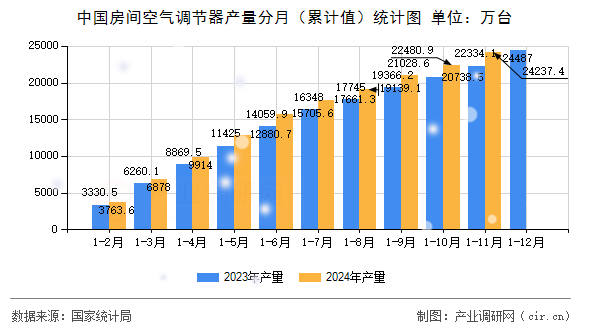 中國(guó)房間空氣調(diào)節(jié)器產(chǎn)量分月（累計(jì)值）統(tǒng)計(jì)圖