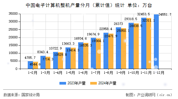 中國電子計算機整機產(chǎn)量分月（累計值）統(tǒng)計