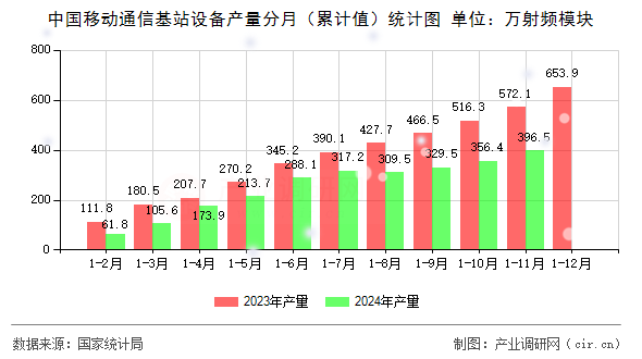 中國(guó)移動(dòng)通信基站設(shè)備產(chǎn)量分月（累計(jì)值）統(tǒng)計(jì)圖