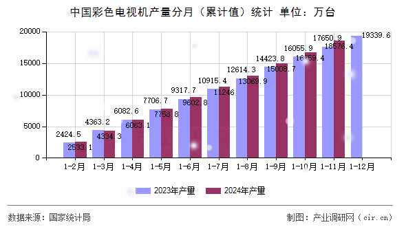 中國彩色電視機產(chǎn)量分月（累計值）統(tǒng)計