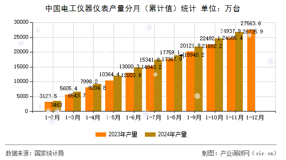 中國電工儀器儀表產(chǎn)量分月（累計(jì)值）統(tǒng)計(jì)
