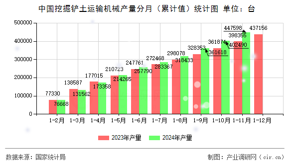中國(guó)挖掘鏟土運(yùn)輸機(jī)械產(chǎn)量分月（累計(jì)值）統(tǒng)計(jì)圖