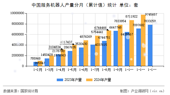 中國服務機器人產量分月（累計值）統(tǒng)計
