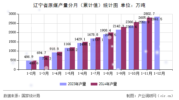 遼寧省原煤產(chǎn)量分月（累計(jì)值）統(tǒng)計(jì)圖