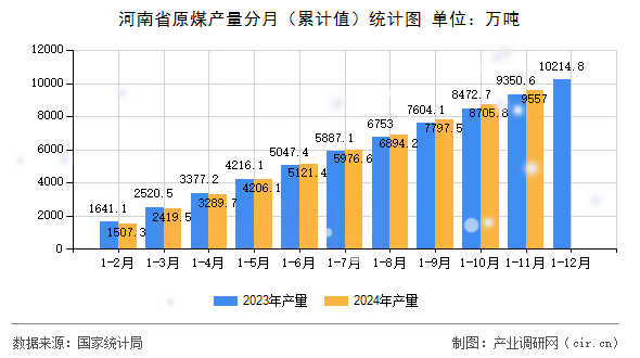 河南省原煤產(chǎn)量分月（累計值）統(tǒng)計圖