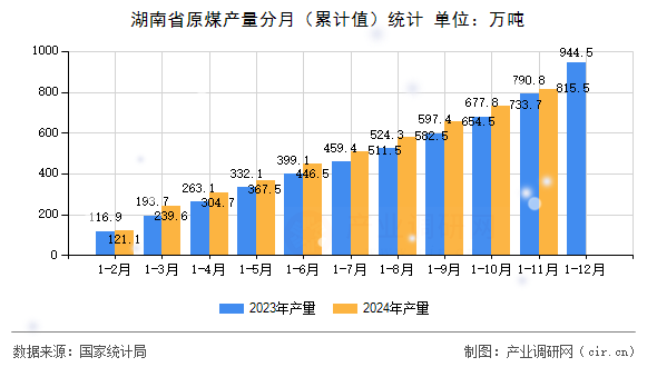 湖南省原煤產(chǎn)量分月（累計(jì)值）統(tǒng)計(jì)