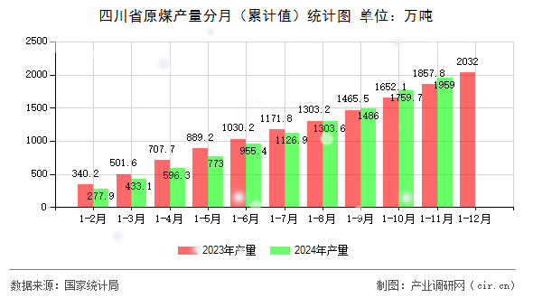 四川省原煤產(chǎn)量分月（累計(jì)值）統(tǒng)計(jì)圖