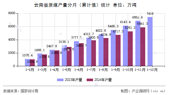 云南省原煤產(chǎn)量分月（累計(jì)值）統(tǒng)計(jì)