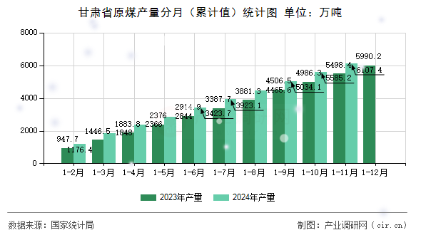 甘肅省原煤產(chǎn)量分月（累計值）統(tǒng)計圖