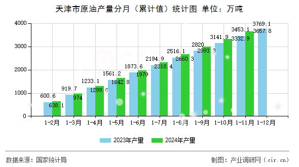 天津市原油產(chǎn)量分月（累計值）統(tǒng)計圖