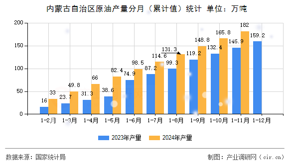 內(nèi)蒙古自治區(qū)原油產(chǎn)量分月（累計(jì)值）統(tǒng)計(jì)