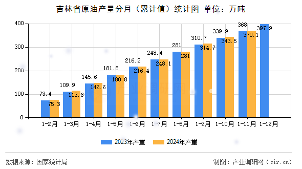 吉林省原油產(chǎn)量分月（累計值）統(tǒng)計圖