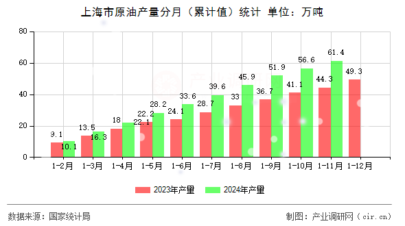 上海市原油產(chǎn)量分月（累計值）統(tǒng)計