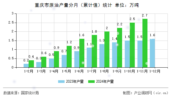 重慶市原油產(chǎn)量分月（累計(jì)值）統(tǒng)計(jì)