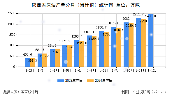 陜西省原油產(chǎn)量分月（累計(jì)值）統(tǒng)計(jì)圖
