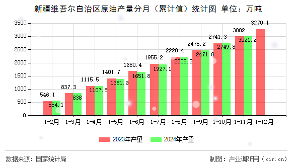 新疆維吾爾自治區(qū)原油產(chǎn)量分月（累計值）統(tǒng)計圖