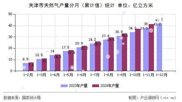 天津市天然氣產(chǎn)量分月（累計(jì)值）統(tǒng)計(jì)