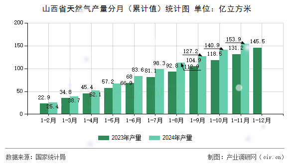 山西省天然氣產(chǎn)量分月（累計(jì)值）統(tǒng)計(jì)圖