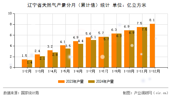 遼寧省天然氣產(chǎn)量分月（累計(jì)值）統(tǒng)計(jì)
