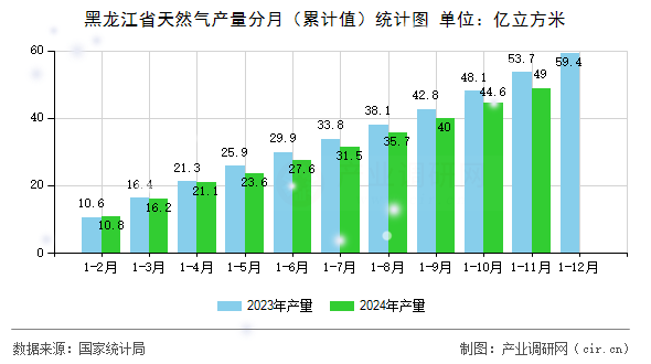 黑龍江省天然氣產(chǎn)量分月（累計值）統(tǒng)計圖