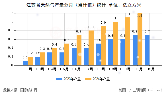 江蘇省天然氣產(chǎn)量分月（累計(jì)值）統(tǒng)計(jì)