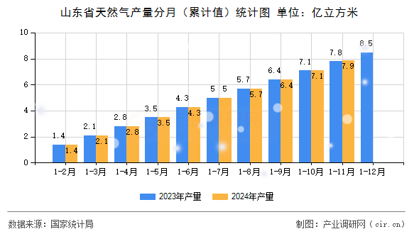 山東省天然氣產(chǎn)量分月（累計(jì)值）統(tǒng)計(jì)圖
