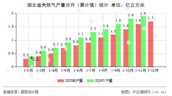 湖北省天然氣產量分月（累計值）統(tǒng)計