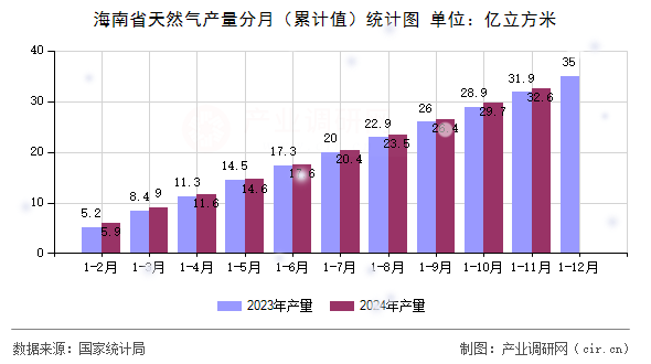 海南省天然氣產量分月（累計值）統(tǒng)計圖