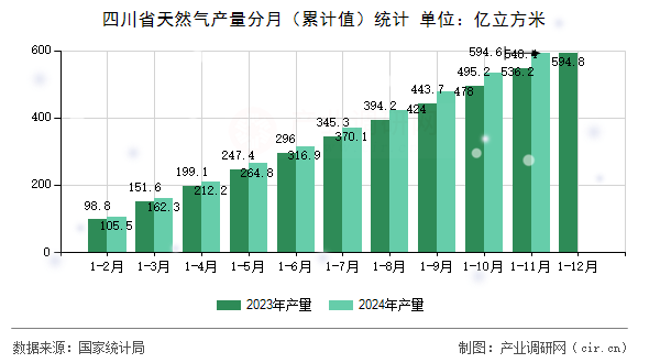 四川省天然氣產(chǎn)量分月（累計(jì)值）統(tǒng)計(jì)
