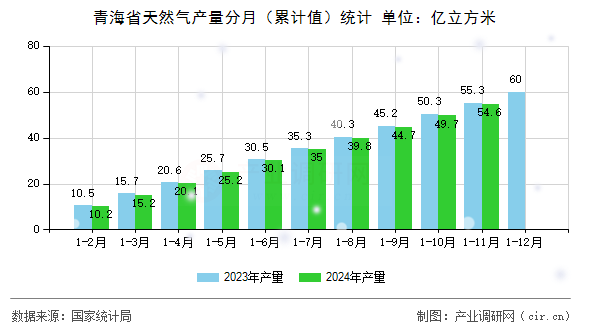 青海省天然氣產(chǎn)量分月（累計值）統(tǒng)計