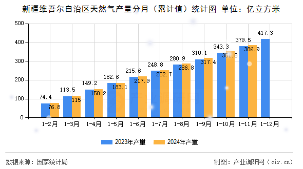 新疆維吾爾自治區(qū)天然氣產(chǎn)量分月（累計值）統(tǒng)計圖