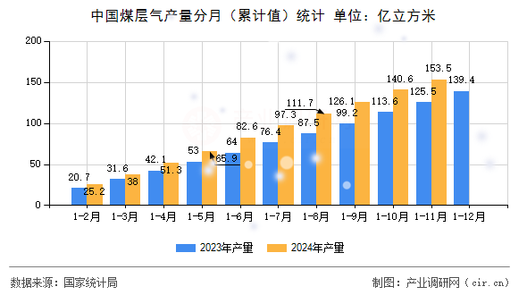 中國煤層氣產(chǎn)量分月（累計(jì)值）統(tǒng)計(jì)