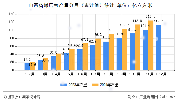 山西省煤層氣產(chǎn)量分月（累計(jì)值）統(tǒng)計(jì)