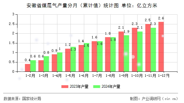 安徽省煤層氣產(chǎn)量分月（累計(jì)值）統(tǒng)計(jì)圖