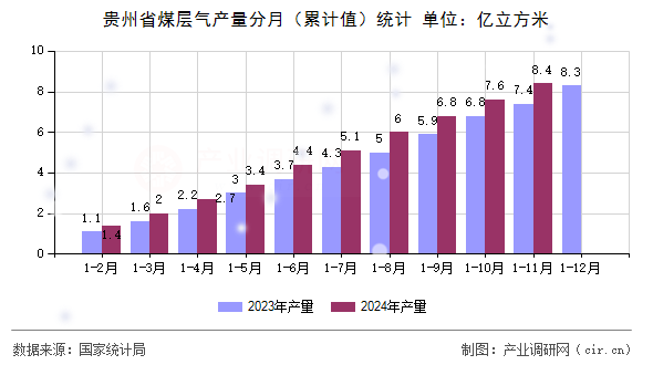 貴州省煤層氣產(chǎn)量分月（累計值）統(tǒng)計