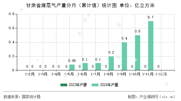 甘肅省煤層氣產(chǎn)量分月（累計(jì)值）統(tǒng)計(jì)圖