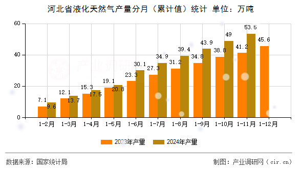 河北省液化天然氣產(chǎn)量分月（累計值）統(tǒng)計