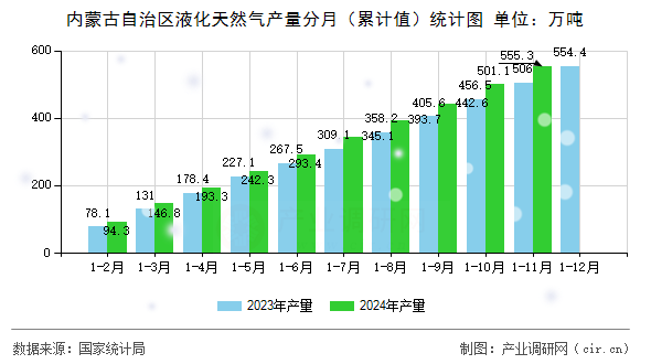 內(nèi)蒙古自治區(qū)液化天然氣產(chǎn)量分月（累計值）統(tǒng)計圖