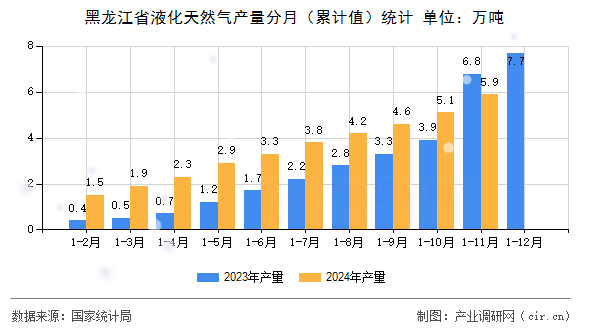 黑龍江省液化天然氣產(chǎn)量分月（累計值）統(tǒng)計