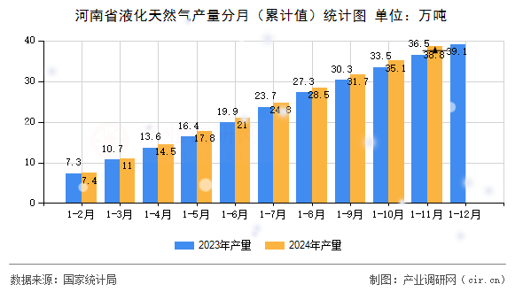 河南省液化天然氣產(chǎn)量分月（累計值）統(tǒng)計圖