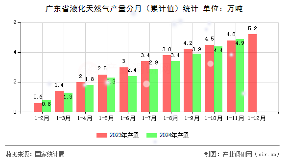 廣東省液化天然氣產(chǎn)量分月（累計(jì)值）統(tǒng)計(jì)